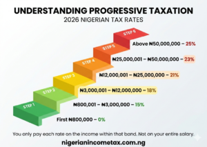 2026 Nigerian tax rates staircase showing progressive bands from 0% to 25% with ₦800,000 tax-free threshold