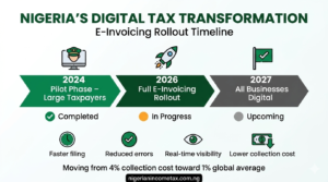 Nigeria Tax e invoicing timeline 2024 pilot phase 2026 full rollout 2027 all businesses digital 