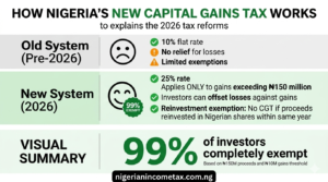 Nigeria new capital gain tax explained 25 percent applies only above 150 Millions with 99 percent investor exempt 