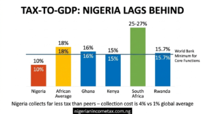 Nigeria Tax to GDP ratio 10 percent compared to African average 18 percent, Ghana 16 Kenya 15 South Africa 27 Rwanda 16