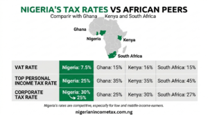 Nigeria Tax Rates Comparison with Ghana Kenya and south Africa showing lower VAT and income tax.