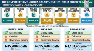 Comparison chart of three Nigerian salary levels (Entry, Mid, Senior) showing monthly gross pay versus net take-home pay after 2026 taxes and standard deductions.