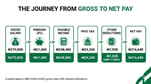 Infographic flowchart showing the 6-step journey of Nigeria salary from ₦270,000 gross pay to ₦216,640 net pay, including Pension, Taxable Income, PAYE tax, and NHF deductions.