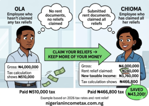 Illustration comparing two employees showing how claiming rent relief and other deductions saves ₦43,200 in Nigerian income tax