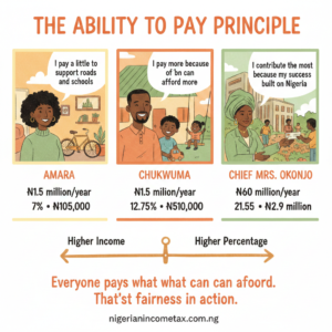 Illustration showing how progressive taxation works in Nigeria with three people paying different percentages based on their income level